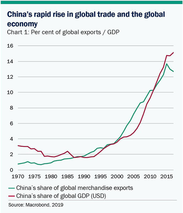 China's rapid rise in global trade and the global economy